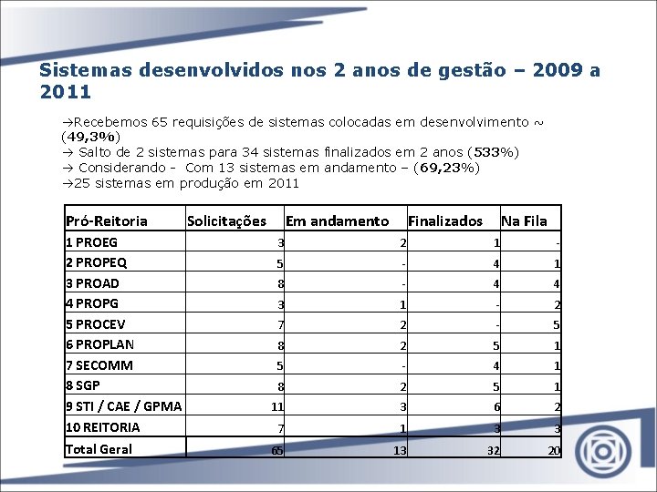 Sistemas desenvolvidos nos 2 anos de gestão – 2009 a 2011 àRecebemos 65 requisições