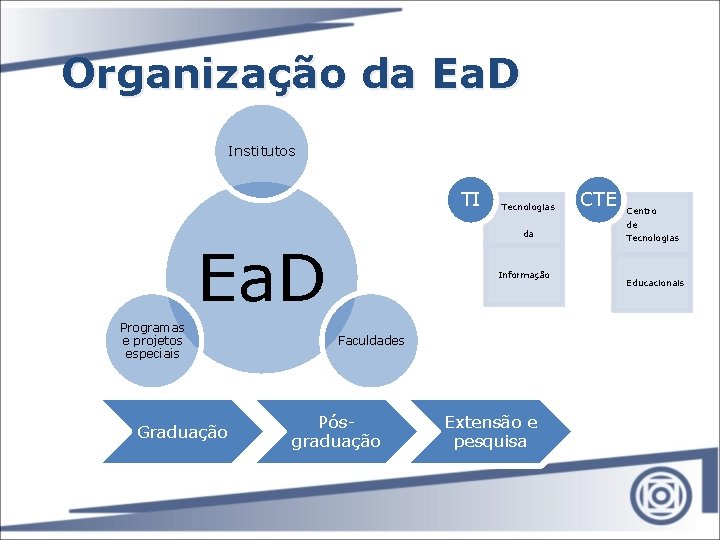 Organização da Ea. D Institutos TI da Ea. D Programas e projetos especiais Graduação