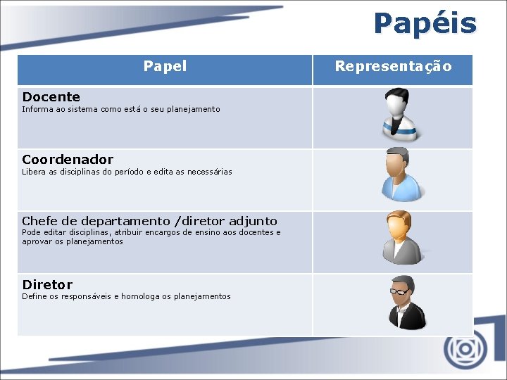 Papéis Papel Docente Informa ao sistema como está o seu planejamento Coordenador Libera as