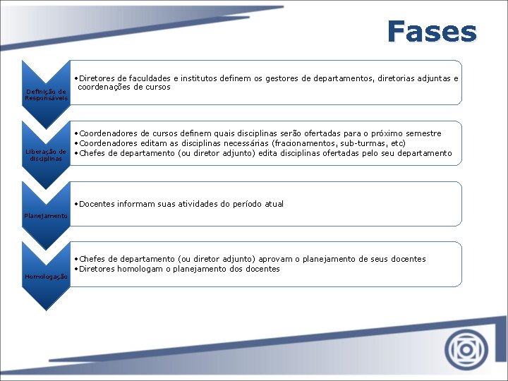 Fases Definição de Responsáveis Liberação de disciplinas • Diretores de faculdades e institutos definem