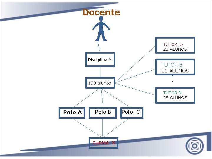 Docente TUTOR A 25 ALUNOS Disciplina A TUTOR B 25 ALUNOS . . .