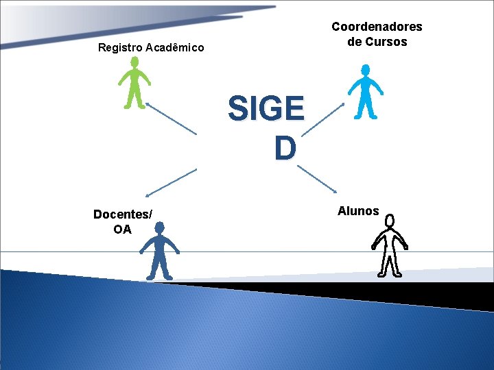 Coordenadores de Cursos Registro Acadêmico SIGE D Docentes/ OA Alunos 