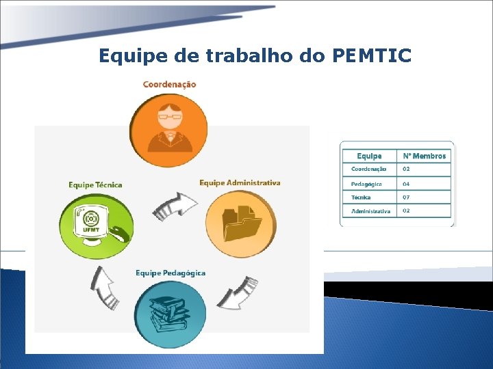 Equipe de trabalho do PEMTIC 