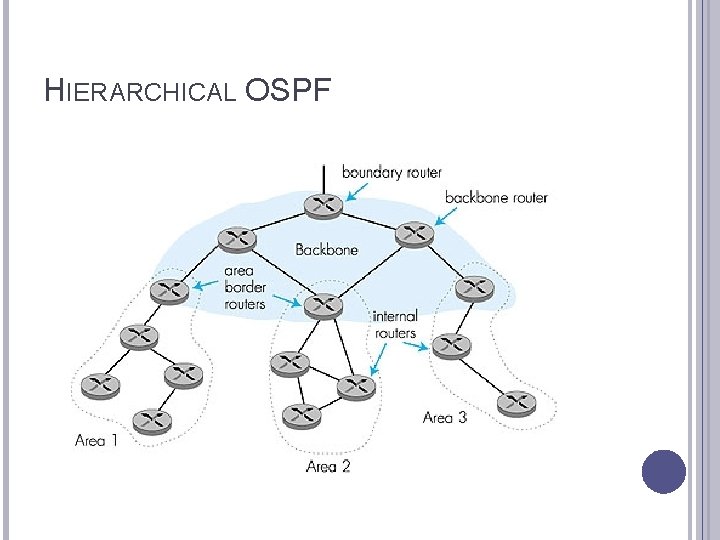 HIERARCHICAL OSPF 