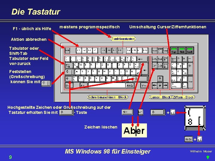 Die Tastatur F 1 - üblich als Hilfe meistens programmspezifisch Umschaltung Cursor/Ziffernfunktionen Aktion abbrechen