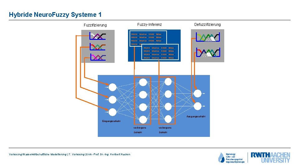 Hybride Neuro. Fuzzy Systeme 1 Fuzzifizierung Fuzzy-Inferenz Defuzzifizierung WENN < Situation > DANN <