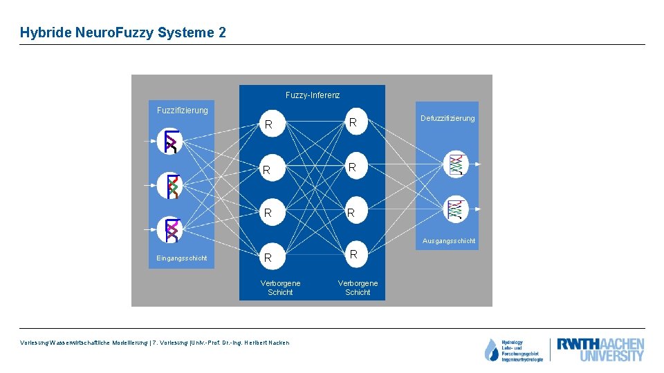 Hybride Neuro. Fuzzy Systeme 2 Fuzzy-Inferenz Fuzzifizierung R R R Defuzzifizierung Ausgangsschicht Eingangsschicht R