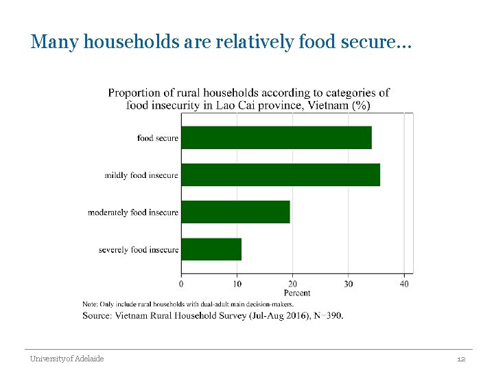 Many households are relatively food secure… University of Adelaide 12 