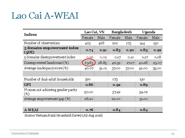 Lao Cai A-WEAI Indices Lao Cai, VN Bangladesh Uganda Female Male Number of observations