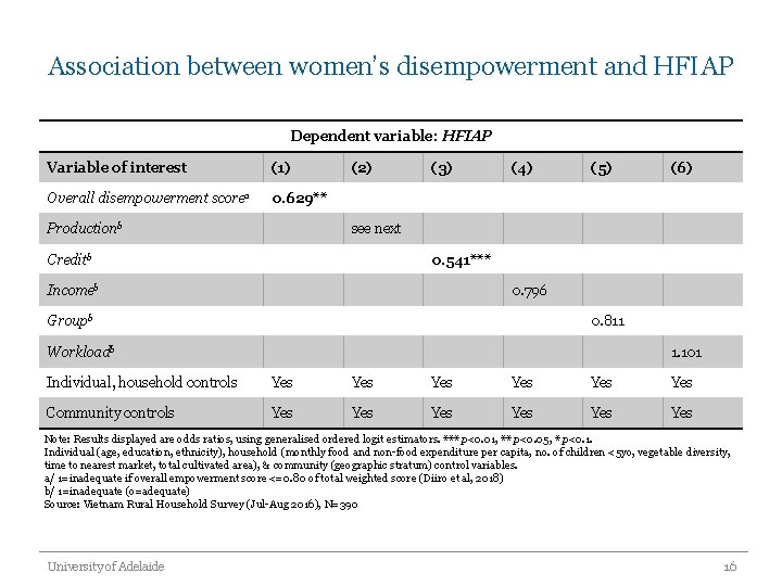 Association between women’s disempowerment and HFIAP Dependent variable: HFIAP Variable of interest (1) Overall