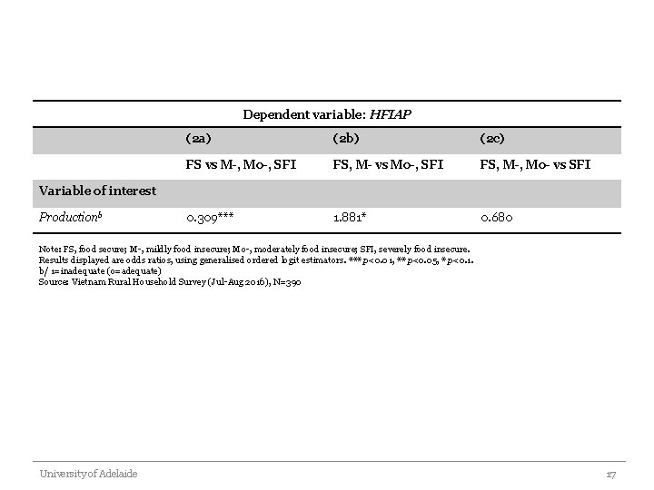 Dependent variable: HFIAP (2 a) (2 b) (2 c) FS vs M-, Mo-, SFI