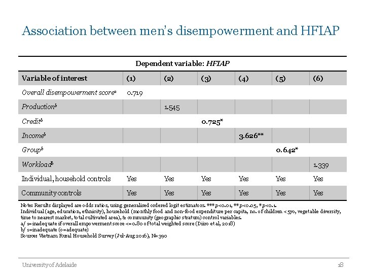 Association between men’s disempowerment and HFIAP Dependent variable: HFIAP Variable of interest (1) Overall