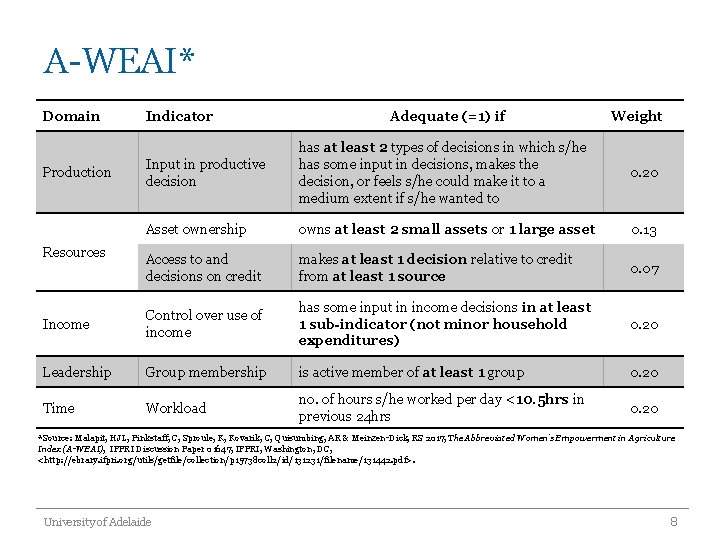 A-WEAI* Domain Indicator Adequate (=1) if Weight Input in productive decision has at least
