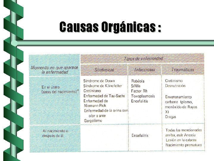 Causas Orgánicas : 