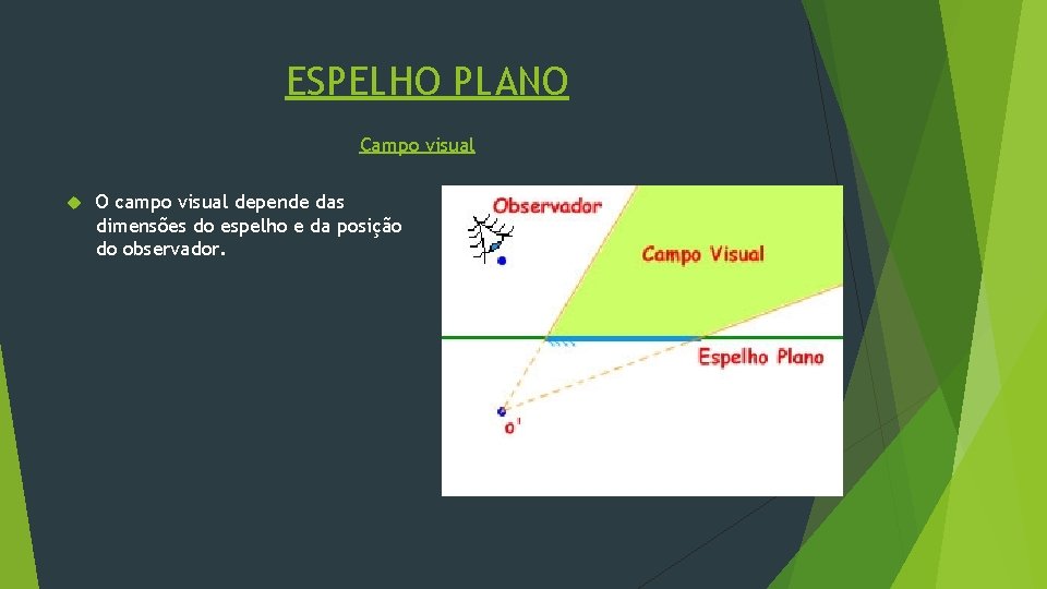 ESPELHO PLANO Campo visual O campo visual depende das dimensões do espelho e da