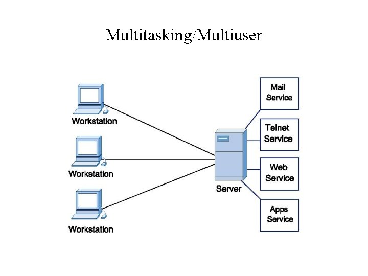 Multitasking/Multiuser Multitasking/Multiuser
