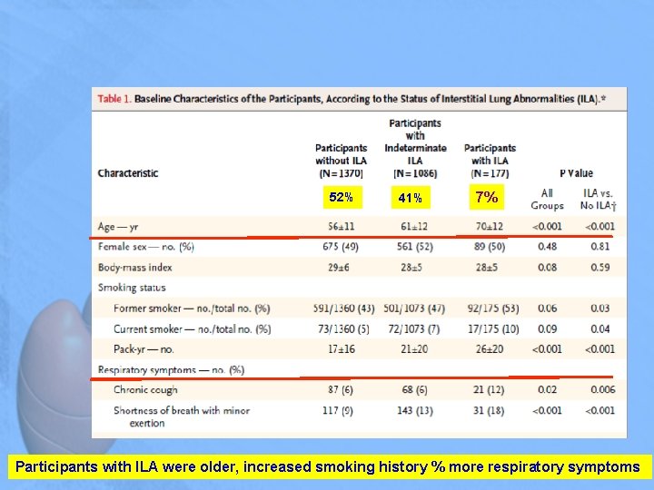 52% 41% 7% Participants with ILA were older, increased smoking history % more respiratory