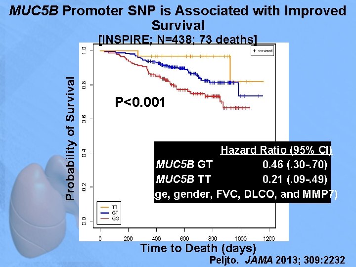 MUC 5 B Promoter SNP is Associated with Improved Survival Probability of Survival [INSPIRE;