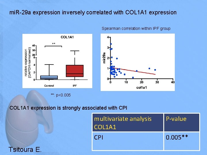 mi. R-29 a expression inversely correlated with COL 1 A 1 expression Spearman correlation