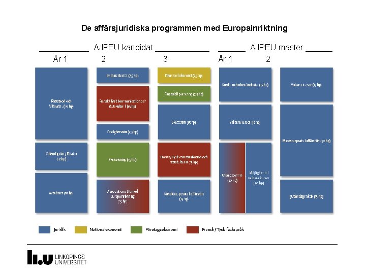 Programstruktur (forts. ) De affärsjuridiska programmen med Europainriktning ______ AJPEU kandidat ______ AJPEU master