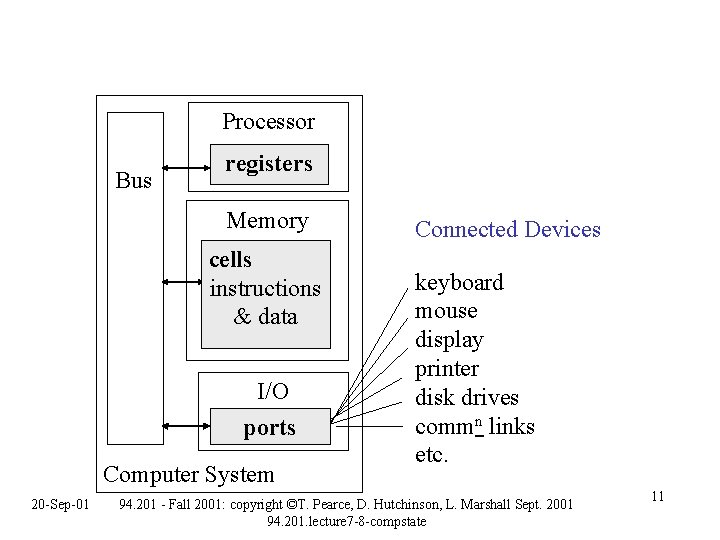 Processor Bus registers Memory cells instructions & data I/O ports Computer System 20 -Sep-01 Processor Bus registers Memory cells instructions & data I/O ports Computer System 20 -Sep-01