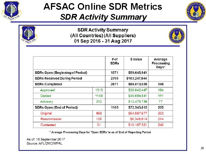 AFSAC Online SDR Metrics SDR Activity Summary 25 