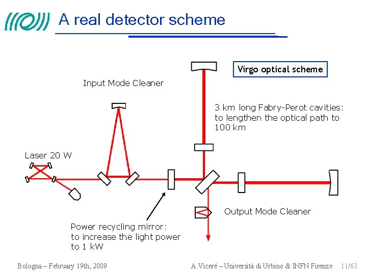 A real detector scheme Virgo optical scheme Input Mode Cleaner 3 km long Fabry-Perot