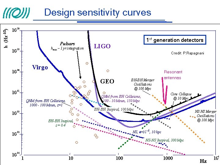 h (Hz-1/2) Design sensitivity curves -18 10 Pulsars hmax – 1 yr integration -19