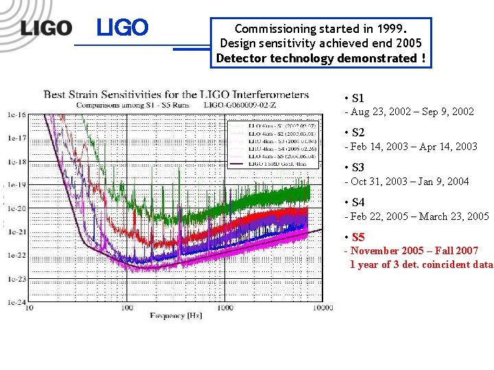 LIGO Commissioning started in 1999. Design sensitivity achieved end 2005 Detector technology demonstrated !