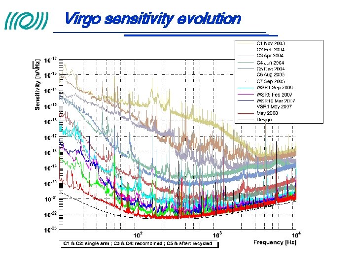 Virgo sensitivity evolution 