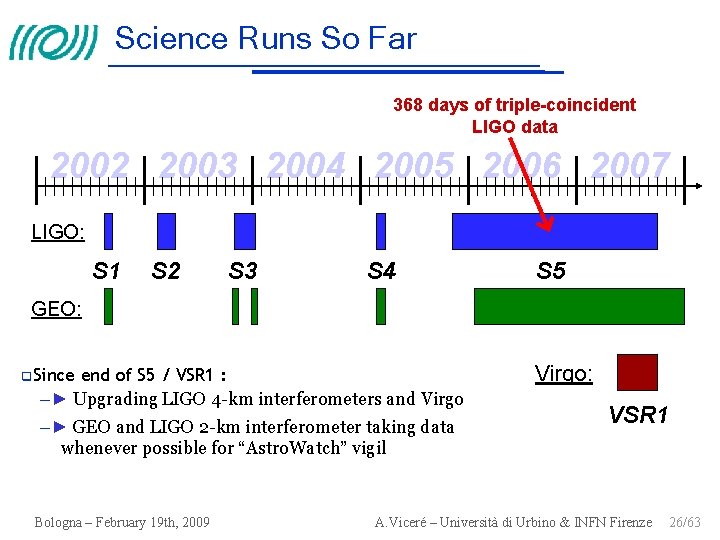 Science Runs So Far 368 days of triple-coincident LIGO data 2002 2003 2004 2005