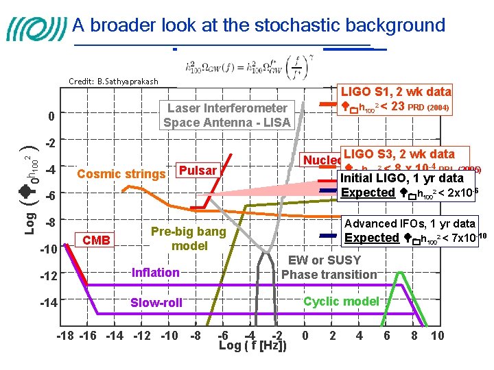 A broader look at the stochastic background Credit: B. Sathyaprakash Laser Interferometer Space Antenna