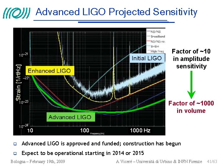 Advanced LIGO Projected Sensitivity Factor of ~10 in amplitude sensitivity 10– 21 – 22