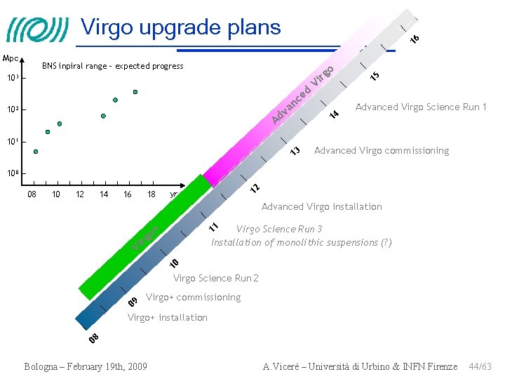 Virgo upgrade plans Mpc 16 BNS inpiral range – expected progress 103 102 v