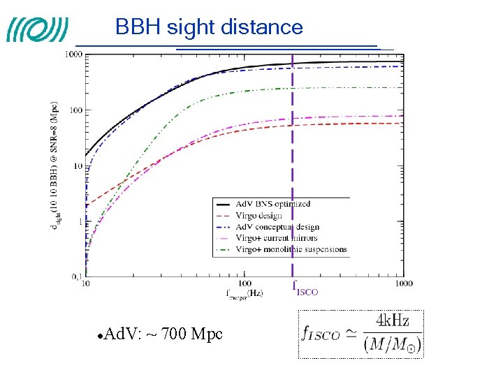 BBH sight distance Ad. V: ~ 700 Mpc 