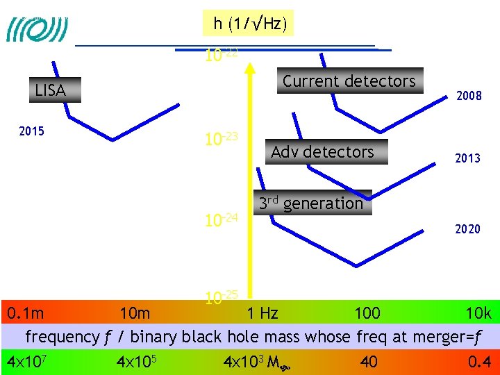 Credit: B. Sathyaprakash h (1/√Hz) 10 -22 Current detectors LISA 2015 10 -23 10