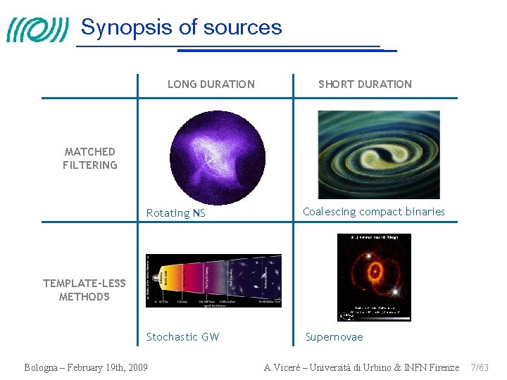 Synopsis of sources LONG DURATION SHORT DURATION MATCHED FILTERING Rotating NS Coalescing compact binaries