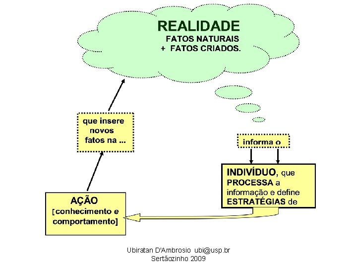 Ubiratan D'Ambrosio ubi@usp. br Sertãozinho 2009 