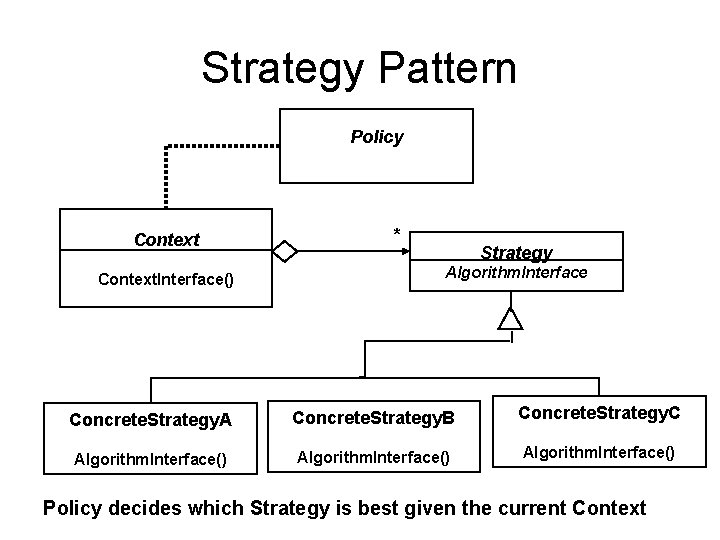 Strategy Pattern Policy Context. Interface() * Strategy Algorithm. Interface Concrete. Strategy. A Concrete. Strategy.