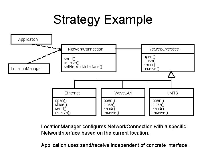 Strategy Example Application Network. Connection Location. Manager Network. Interface open() close() send() receive() set.