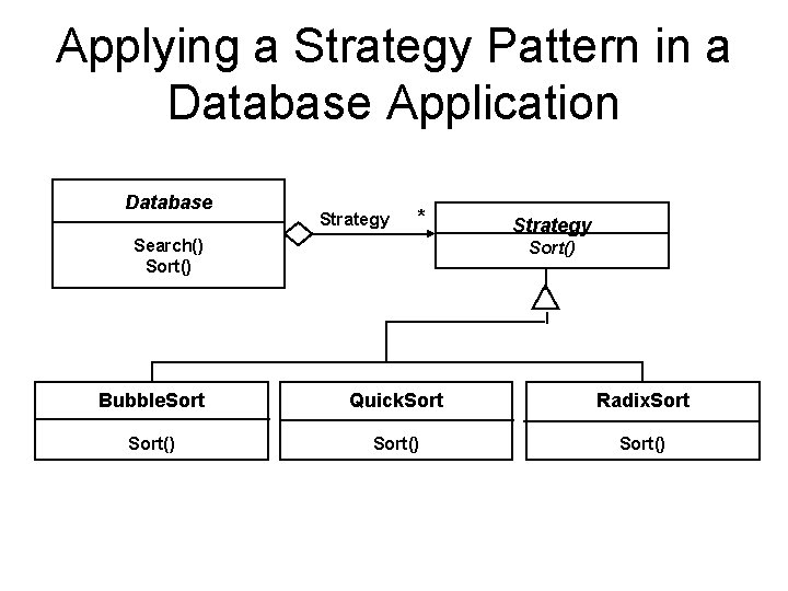 Applying a Strategy Pattern in a Database Application Database Strategy * Search() Sort() Strategy