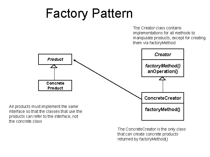 Factory Pattern The Creator class contains implementations for all methods to manipulate products, except