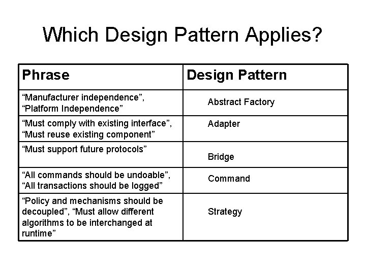 Which Design Pattern Applies? Phrase “Manufacturer independence”, “Platform Independence” “Must comply with existing interface”,