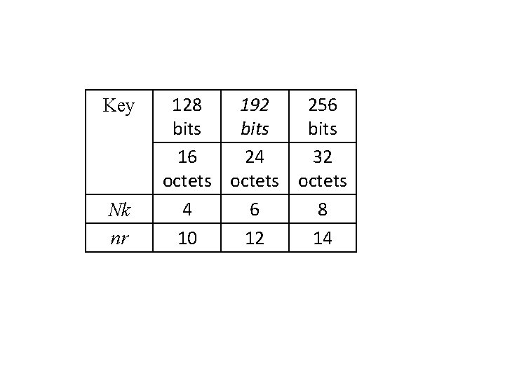 Key Nk nr 128 192 256 bits 16 24 32 octets 4 6 8