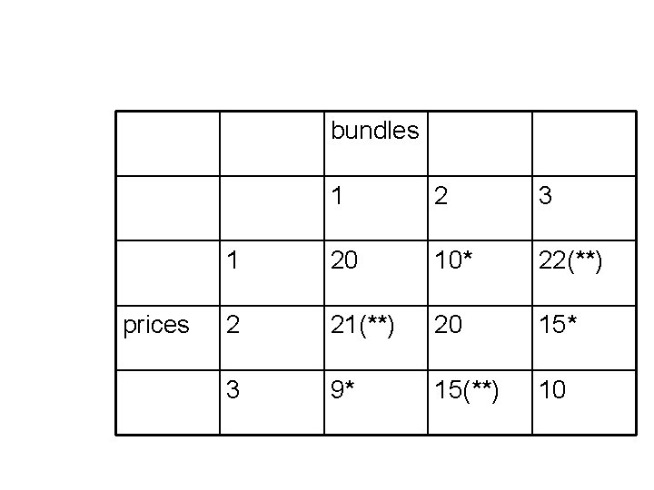 bundles prices 1 2 3 1 20 10* 22(**) 2 21(**) 20 15* 3