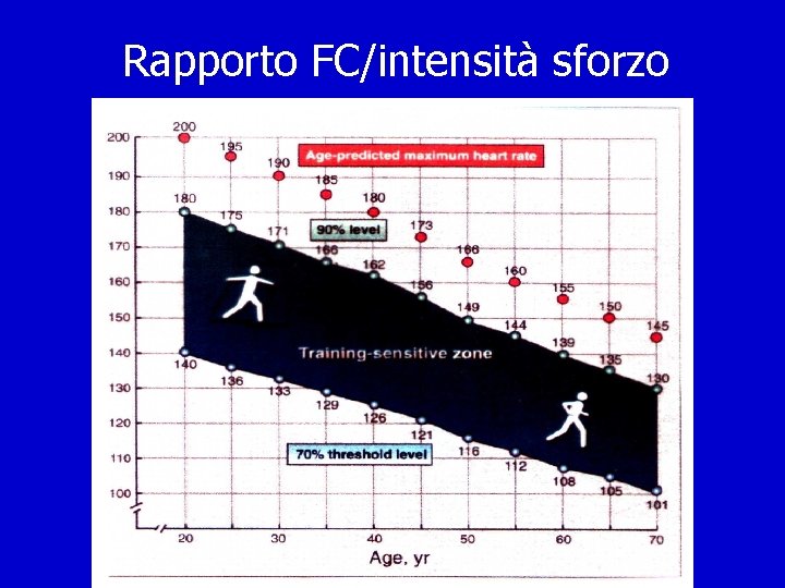 Rapporto FC/intensità sforzo 