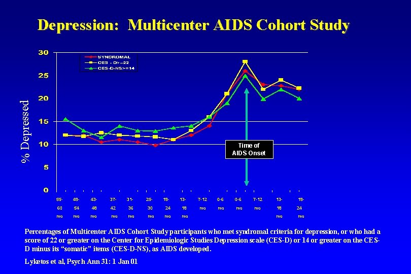 % Depressed Depression: Multicenter AIDS Cohort Study Time of AIDS Onset 55 - 49