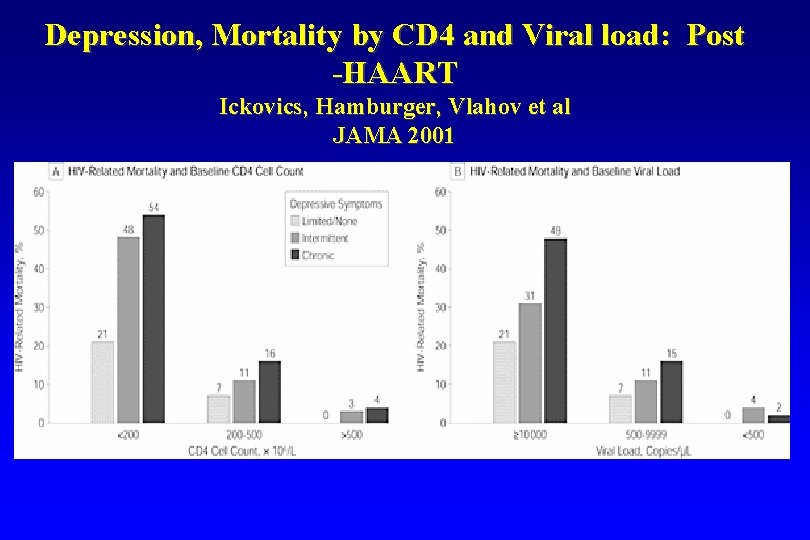 Depression, Mortality by CD 4 and Viral load: Post -HAART Ickovics, Hamburger, Vlahov et