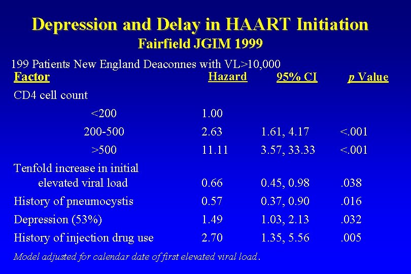 Depression and Delay in HAART Initiation Fairfield JGIM 1999 199 Patients New England Deaconnes