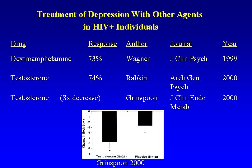 Treatment of Depression With Other Agents in HIV+ Individuals Drug Response Author Journal Year